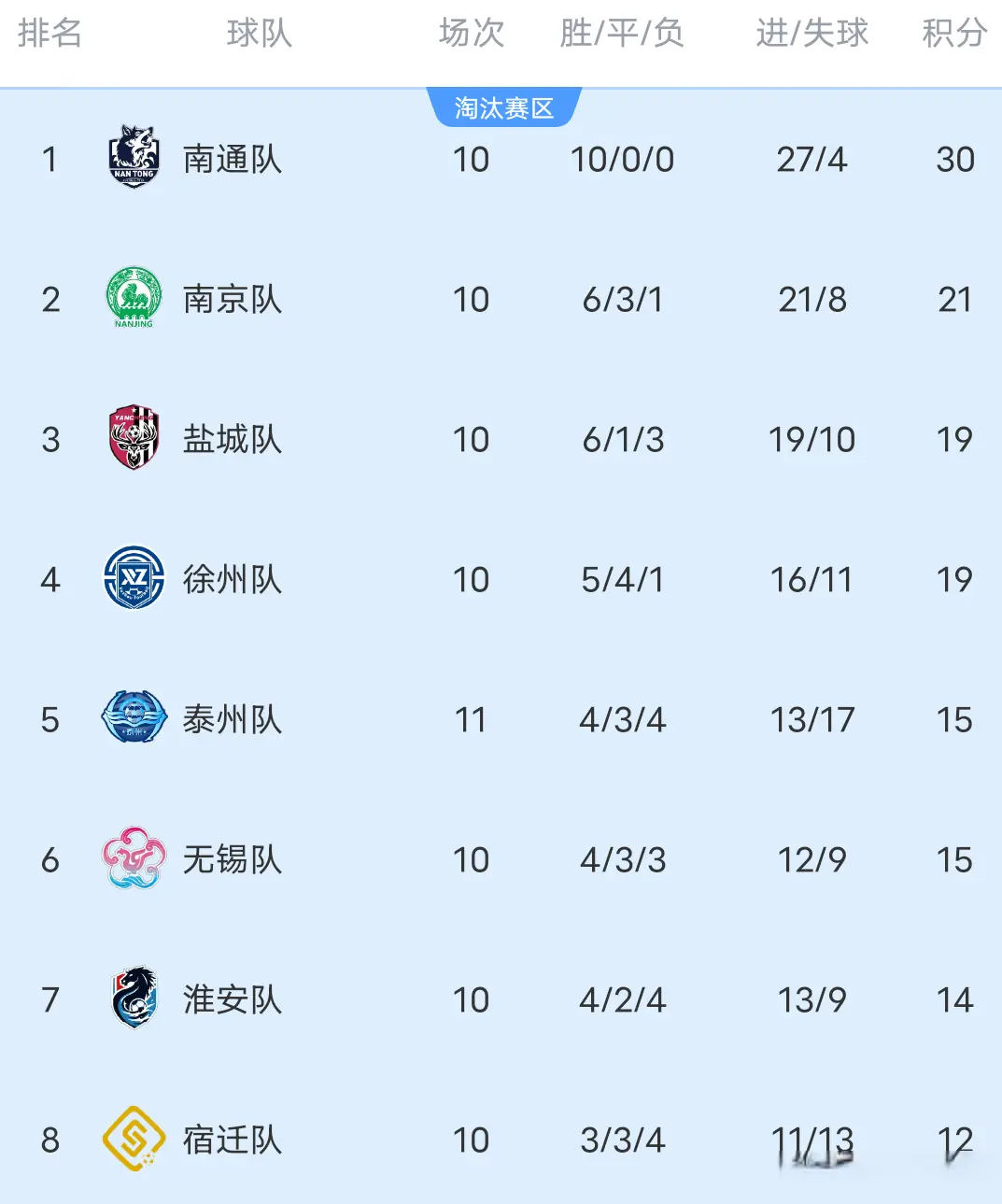 随着常州, 宿迁苏超最, 南京第二